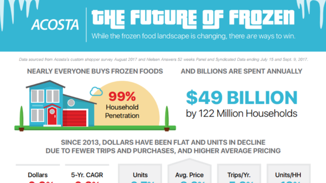 Acosta unveils cold hard facts about the future of the frozen section